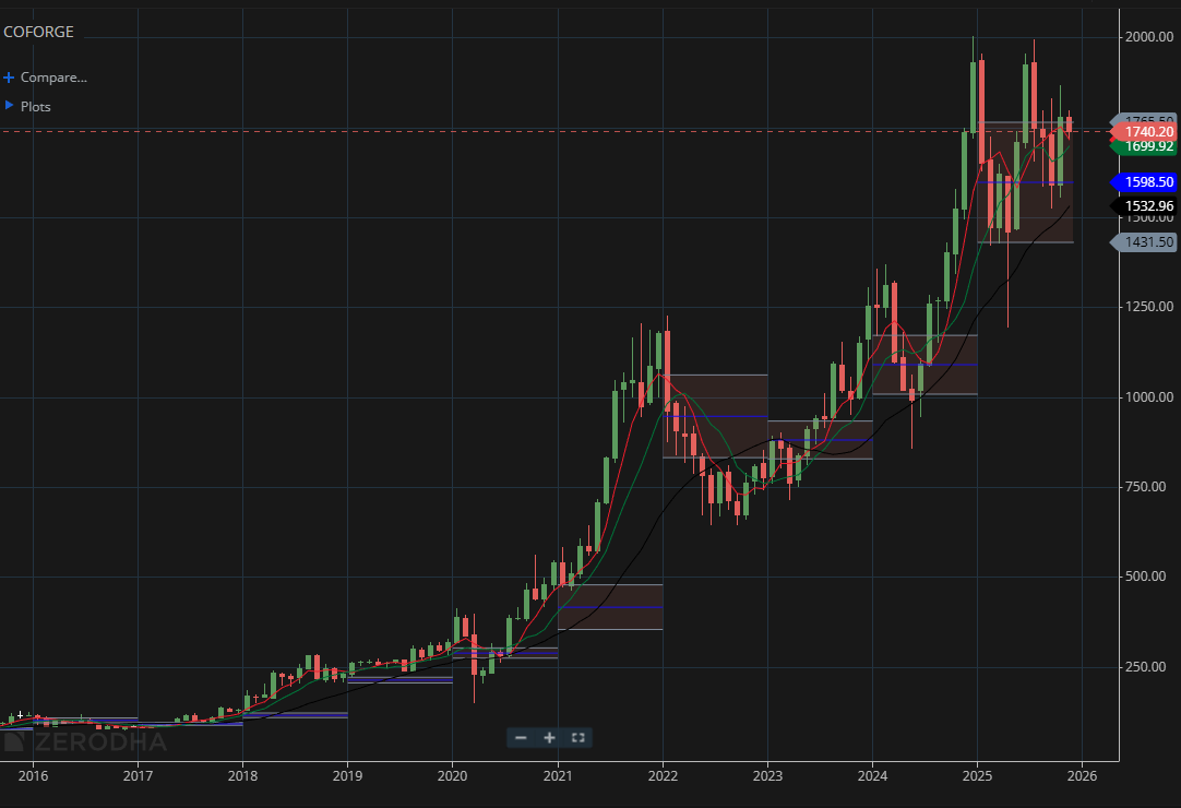 Coforge 1 Month Chart