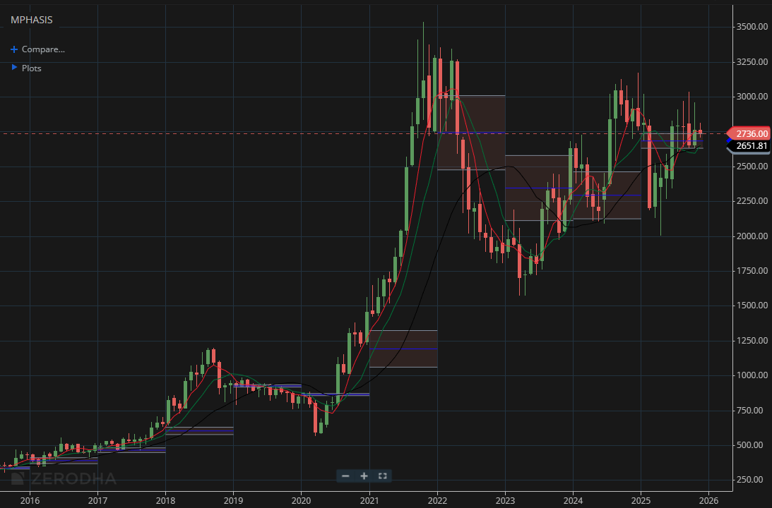 Coforge 1 Month Chart