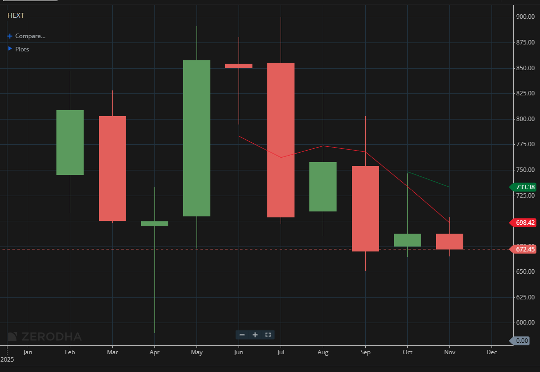 Coforge 1 Month Chart