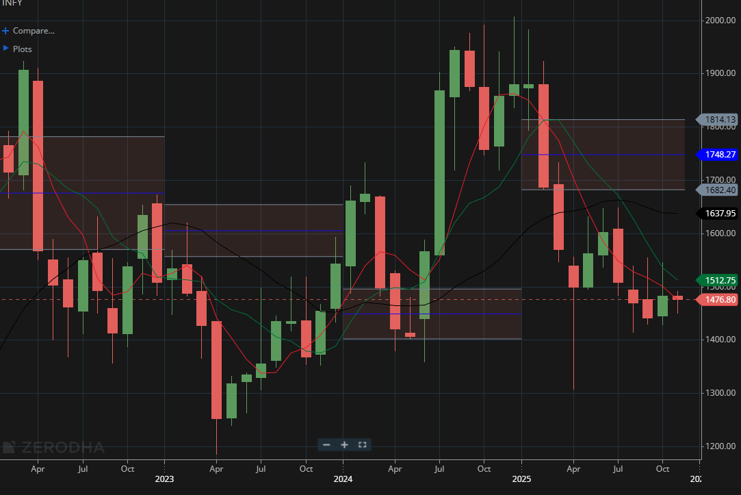Infosys 1 Month Chart