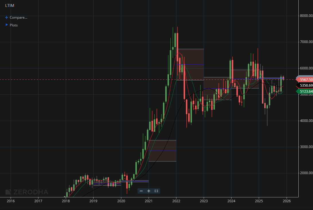LTIMindtree 1 Month Chart