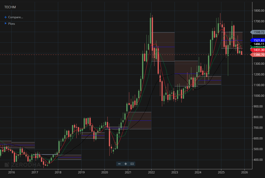 Tech Mahindra 1 Month Chart