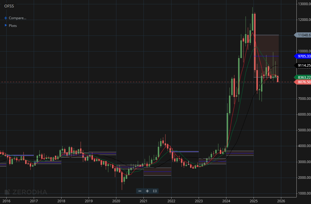 oracle Systems 1 Month Chart